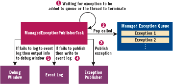 Figure 6 Exception Logging Process