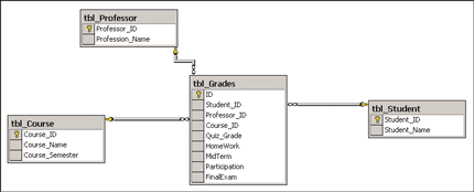 Figure 1 Student Grades Data Model