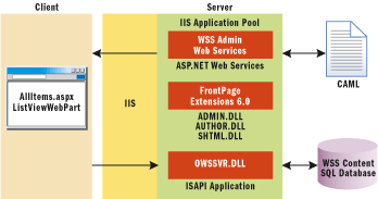 Figure 6 FrontPage Design-Time View