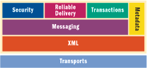 Figure 1 Web Services Protocol Stack