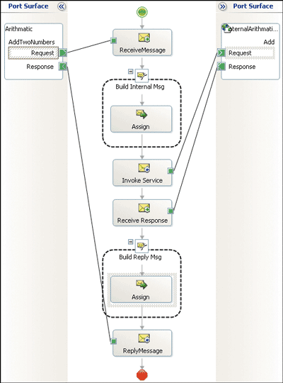 Figure 6 Orchestration in BizTalk Server 2004