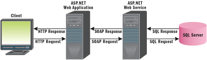 Figure 7 Calling a Web Service Through Multiple Layers
