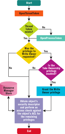 Figure 1 Checking for Privilege