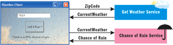 Figure 3 Overview of a Single User Transaction