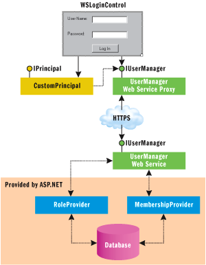 Figure 10 WSLoginControl and Its Supporting Classes