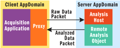 Figure 2 Distributed Analysis