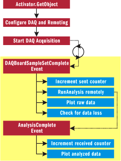 Figure 8 DAQ Client Architecture