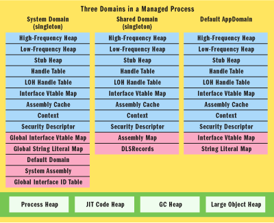 Figure 2 Domains Created by the CLR Bootstrap
