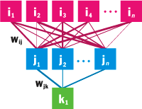 Figure 1 Feed-Forward Neural Net