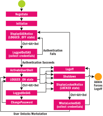 Figure 3 GINA State Diagram