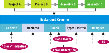 Figure 2 Some Compiler Features