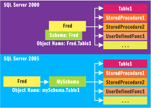 Figure 3 Users and Schemas in SQL Server