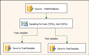 Figure 8 Integration Services Package 