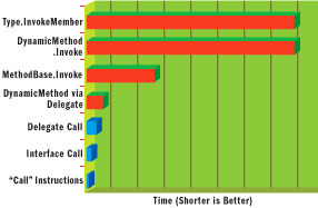Figure 2 Relative Performance of Invocation Mechanisms