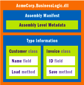 Figure 1 Metadata and Type Info