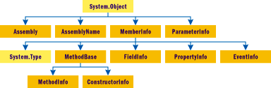 Figure 2 Framework Class Library Reflection Classes