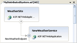 Figure 6 Endpoint Connections