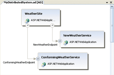 Figure 10 Implementing an Existing Service Contract