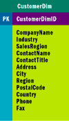 Figure 5 Customer