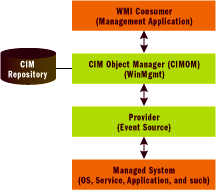 Figure 1 WMI Architecture