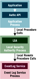 Figure 3 Auditing