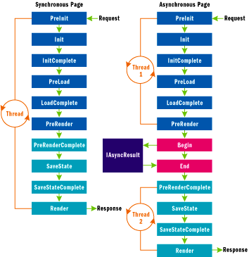 Figure 2 Synchronous vs. Asynchronous Page Processing