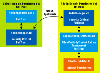 Figure 5 Communicating Across Domains