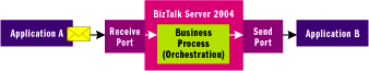 Figure 2 BizTalk Ports and Messages