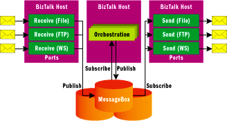 Figure 5 Publish-Subscribe in Action