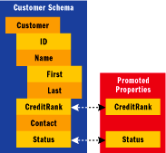 Figure 8 Message Properties
