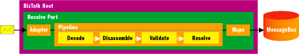 Figure 9 Port Internals