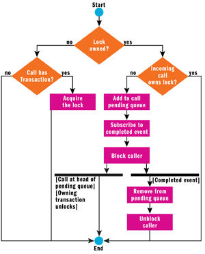 Figure 6 Operation of the Lock Method