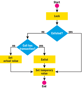Figure 10 Operation of SetValue