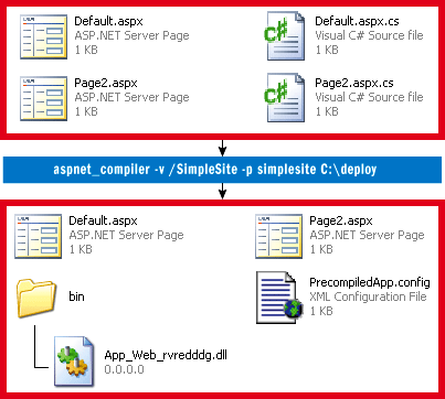Figure 4 Binary Deployment with aspnet_compiler.exe