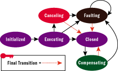 Figure 8 Activity State Machine