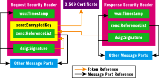 Figure 7 Messages Secured with AnonymousForCertificateAssertion