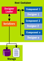 Figure 3 Designer Hosting