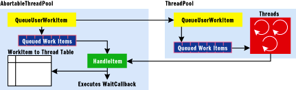 Figure 1 High-Level Process