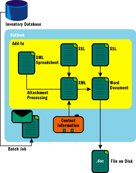 Figure 1 Data Flow of Outlook Sales Order Prompt Add-In
