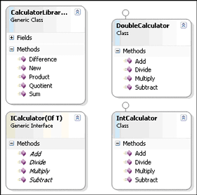 Figure 1 CalculatorLibrary Class Diagram