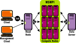 Figure 1 Compute Cluster Topology