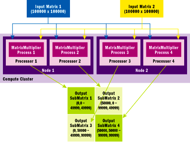 Figure 5 MatrixMultiplierMultiSerial Parallel Execution