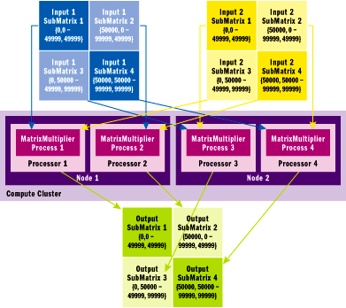 Figure 7 MatrixMultiplierMPI Parallel Execution