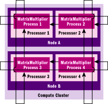 Figure 8 Communication Between Processes