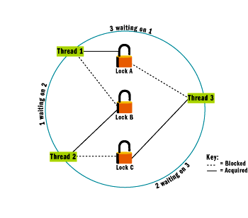Figure 4 Sample Wait Graph