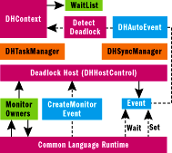 Figure 5 Host Architecture