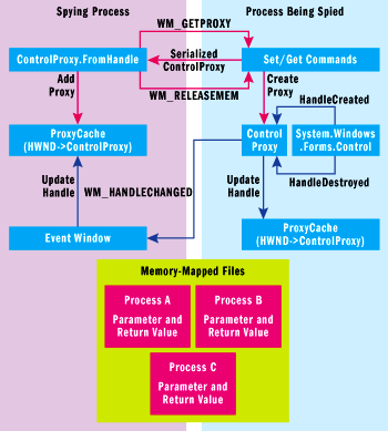 Figure 9 Creating a ControlProxy