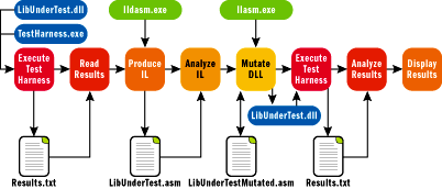 Figure 7 Main Mutation Loop Overview