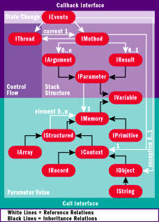 Figure 5 High-Level Profiling Interface