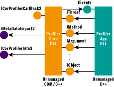 Figure 6 Low-Level and High-Level Profiling Interfaces